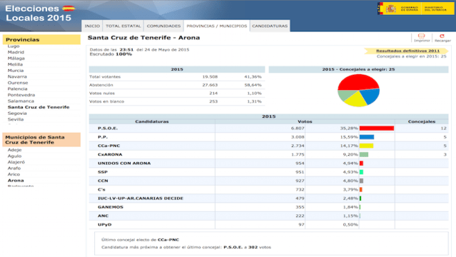 Resultados definitivos elecciones Arona 2015, toca pacto
